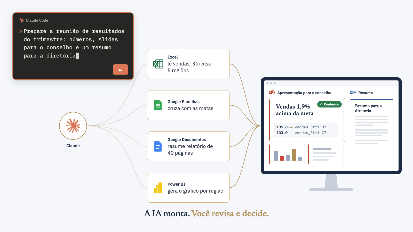 Um pedido digitado no Claude Code aciona Excel, Google Planilhas, Google Documentos e Power BI, que convergem numa apresentação para o conselho e num resumo para a diretoria, com os números conferidos até a origem